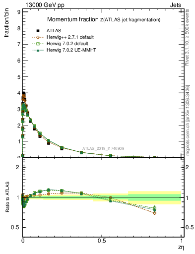 Plot of j.zeta in 13000 GeV pp collisions