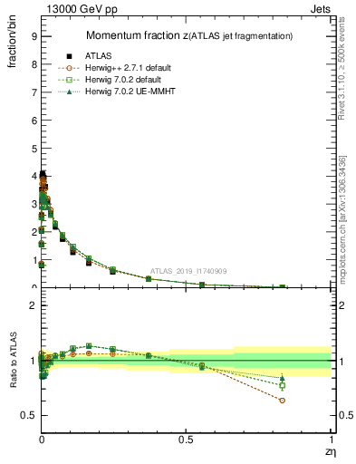 Plot of j.zeta in 13000 GeV pp collisions