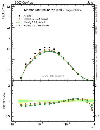 Plot of j.zeta in 13000 GeV pp collisions