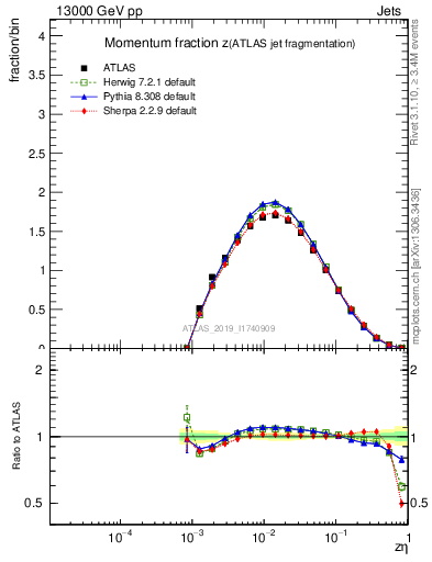 Plot of j.zeta in 13000 GeV pp collisions