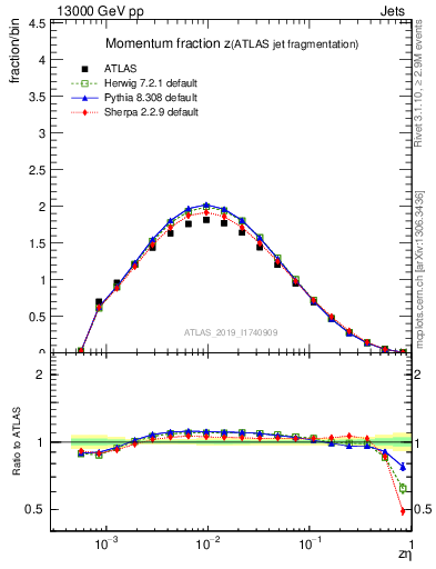 Plot of j.zeta in 13000 GeV pp collisions