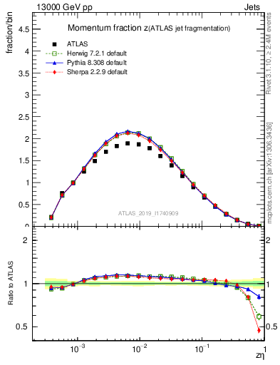 Plot of j.zeta in 13000 GeV pp collisions