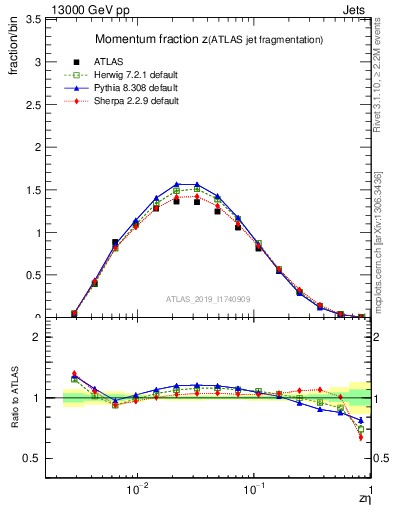 Plot of j.zeta in 13000 GeV pp collisions