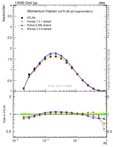 Plot of j.zeta in 13000 GeV pp collisions