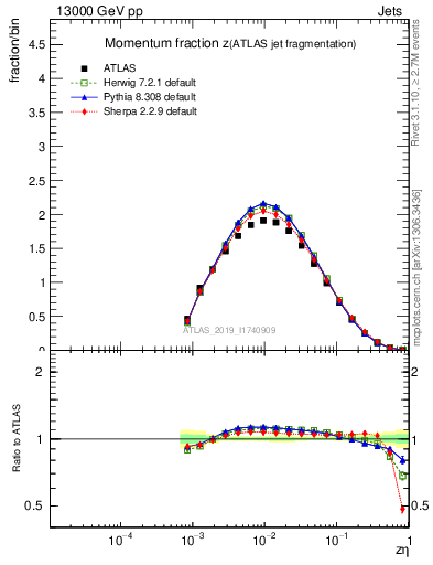 Plot of j.zeta in 13000 GeV pp collisions