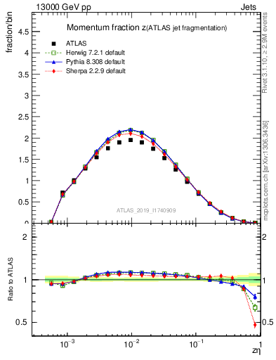 Plot of j.zeta in 13000 GeV pp collisions