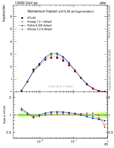 Plot of j.zeta in 13000 GeV pp collisions