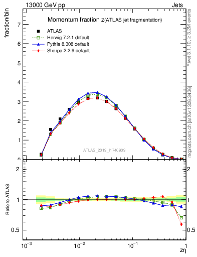 Plot of j.zeta in 13000 GeV pp collisions