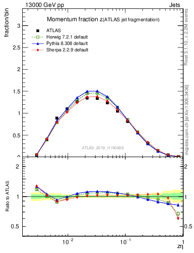 Plot of j.zeta in 13000 GeV pp collisions