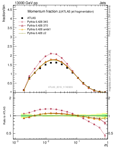 Plot of j.zeta in 13000 GeV pp collisions