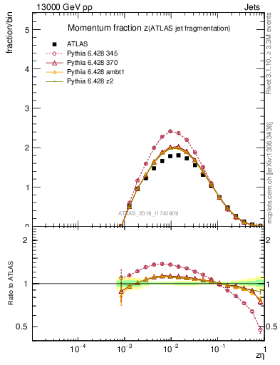 Plot of j.zeta in 13000 GeV pp collisions