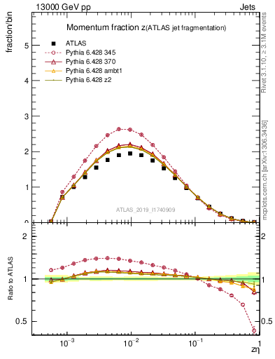 Plot of j.zeta in 13000 GeV pp collisions