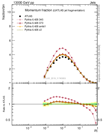 Plot of j.zeta in 13000 GeV pp collisions