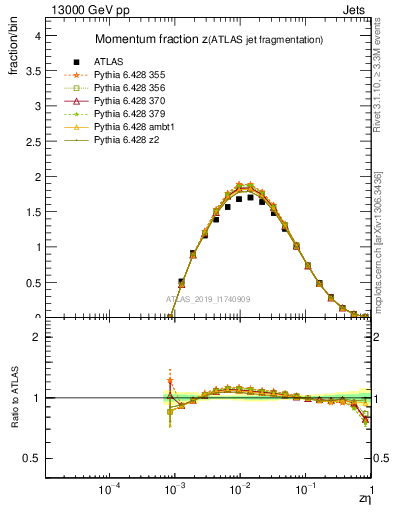 Plot of j.zeta in 13000 GeV pp collisions