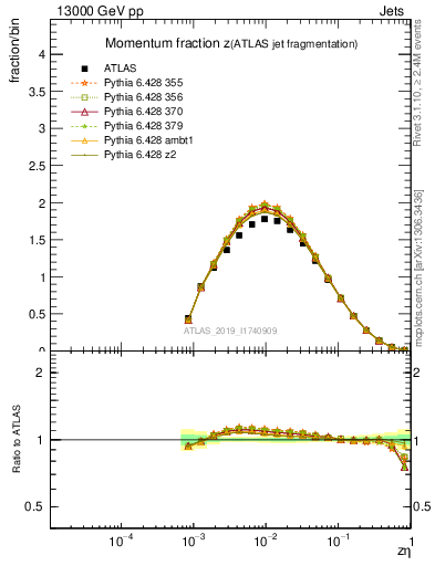 Plot of j.zeta in 13000 GeV pp collisions