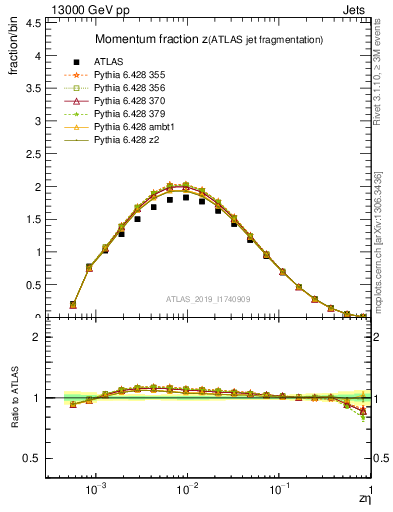 Plot of j.zeta in 13000 GeV pp collisions