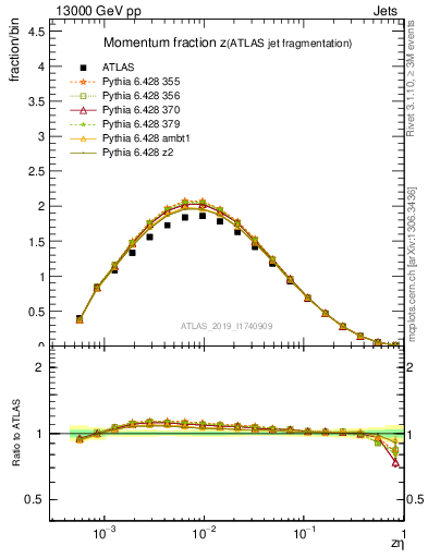 Plot of j.zeta in 13000 GeV pp collisions