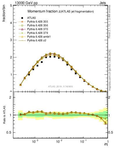 Plot of j.zeta in 13000 GeV pp collisions