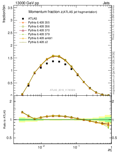 Plot of j.zeta in 13000 GeV pp collisions