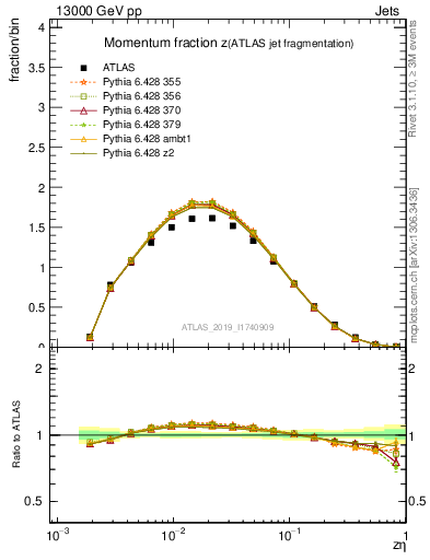 Plot of j.zeta in 13000 GeV pp collisions