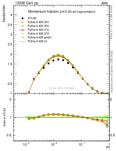 Plot of j.zeta in 13000 GeV pp collisions