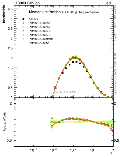 Plot of j.zeta in 13000 GeV pp collisions