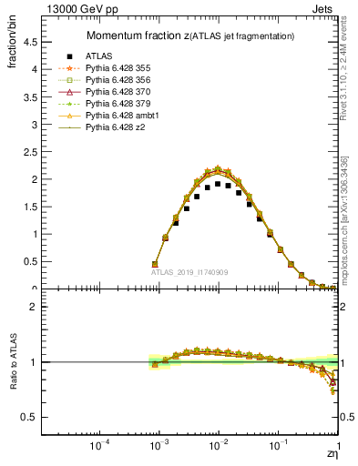 Plot of j.zeta in 13000 GeV pp collisions