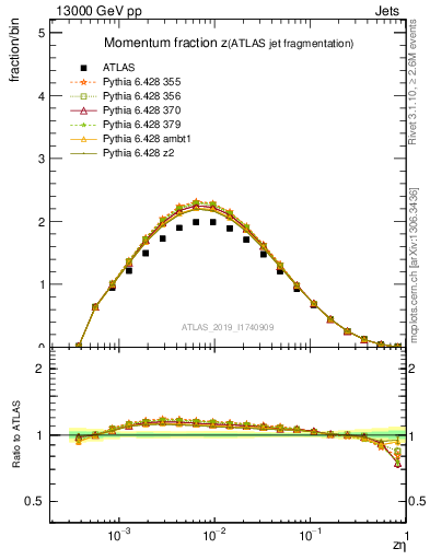 Plot of j.zeta in 13000 GeV pp collisions