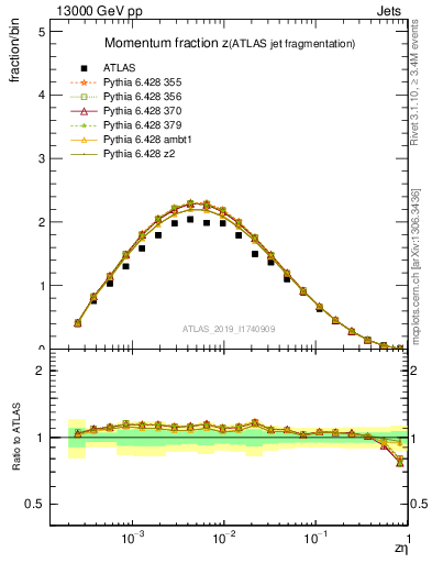 Plot of j.zeta in 13000 GeV pp collisions