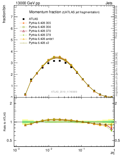 Plot of j.zeta in 13000 GeV pp collisions