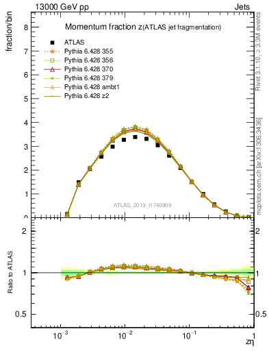 Plot of j.zeta in 13000 GeV pp collisions