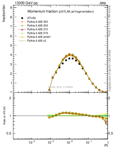 Plot of j.zeta in 13000 GeV pp collisions