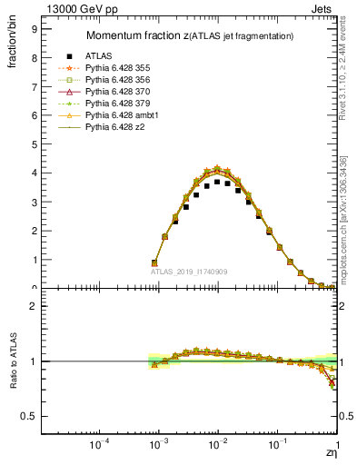 Plot of j.zeta in 13000 GeV pp collisions