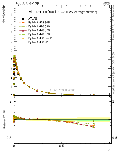 Plot of j.zeta in 13000 GeV pp collisions