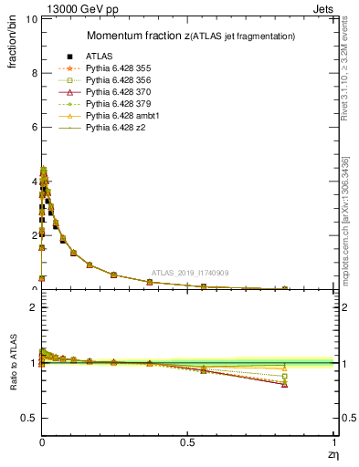 Plot of j.zeta in 13000 GeV pp collisions