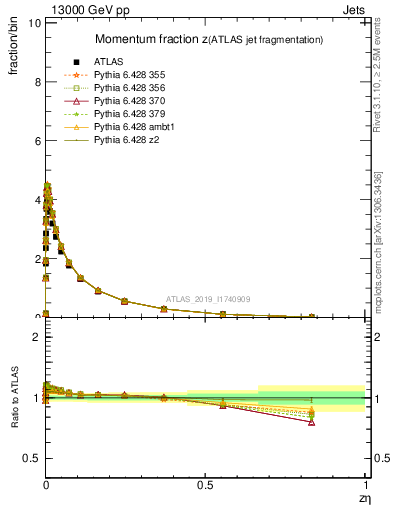 Plot of j.zeta in 13000 GeV pp collisions