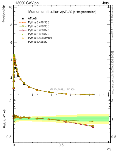 Plot of j.zeta in 13000 GeV pp collisions