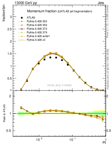 Plot of j.zeta in 13000 GeV pp collisions