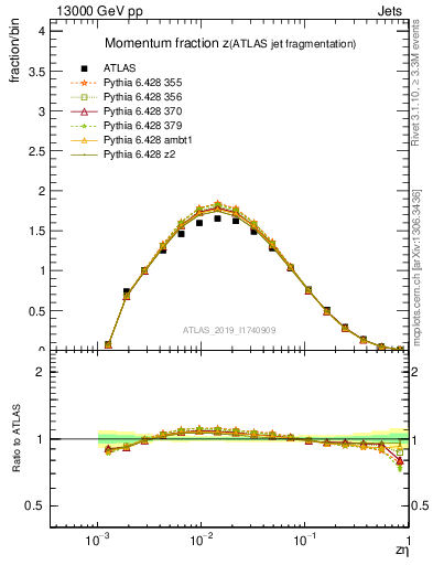 Plot of j.zeta in 13000 GeV pp collisions