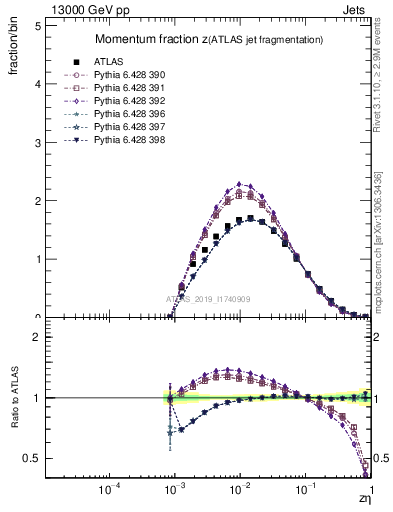 Plot of j.zeta in 13000 GeV pp collisions