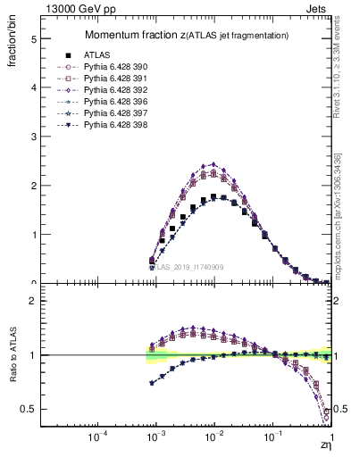 Plot of j.zeta in 13000 GeV pp collisions