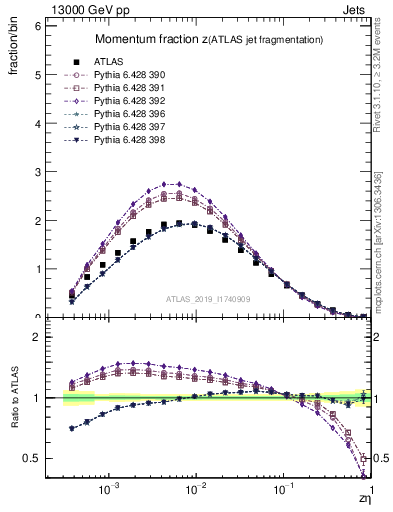 Plot of j.zeta in 13000 GeV pp collisions