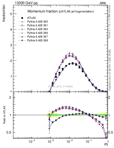 Plot of j.zeta in 13000 GeV pp collisions