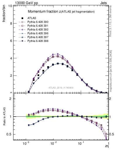 Plot of j.zeta in 13000 GeV pp collisions