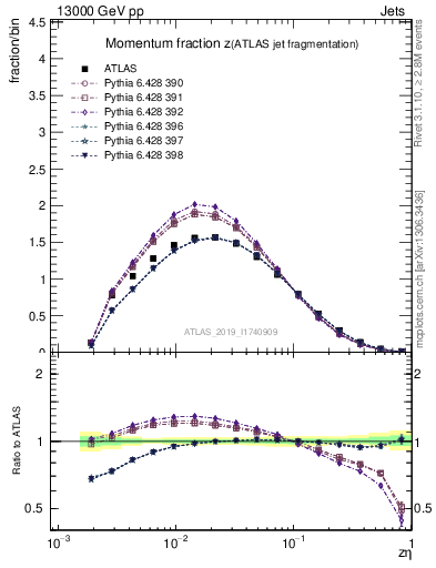 Plot of j.zeta in 13000 GeV pp collisions