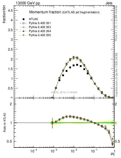 Plot of j.zeta in 13000 GeV pp collisions