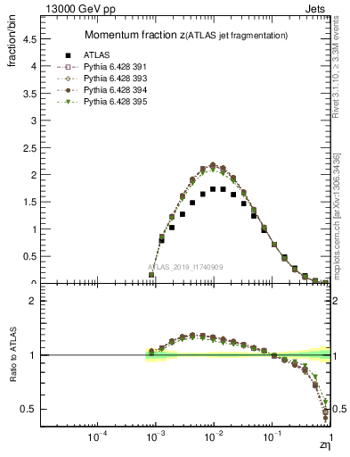 Plot of j.zeta in 13000 GeV pp collisions