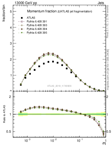 Plot of j.zeta in 13000 GeV pp collisions