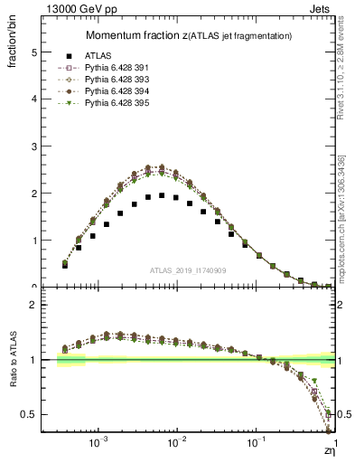 Plot of j.zeta in 13000 GeV pp collisions