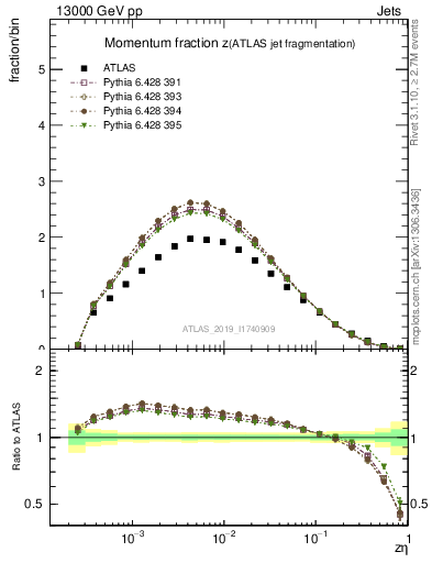 Plot of j.zeta in 13000 GeV pp collisions